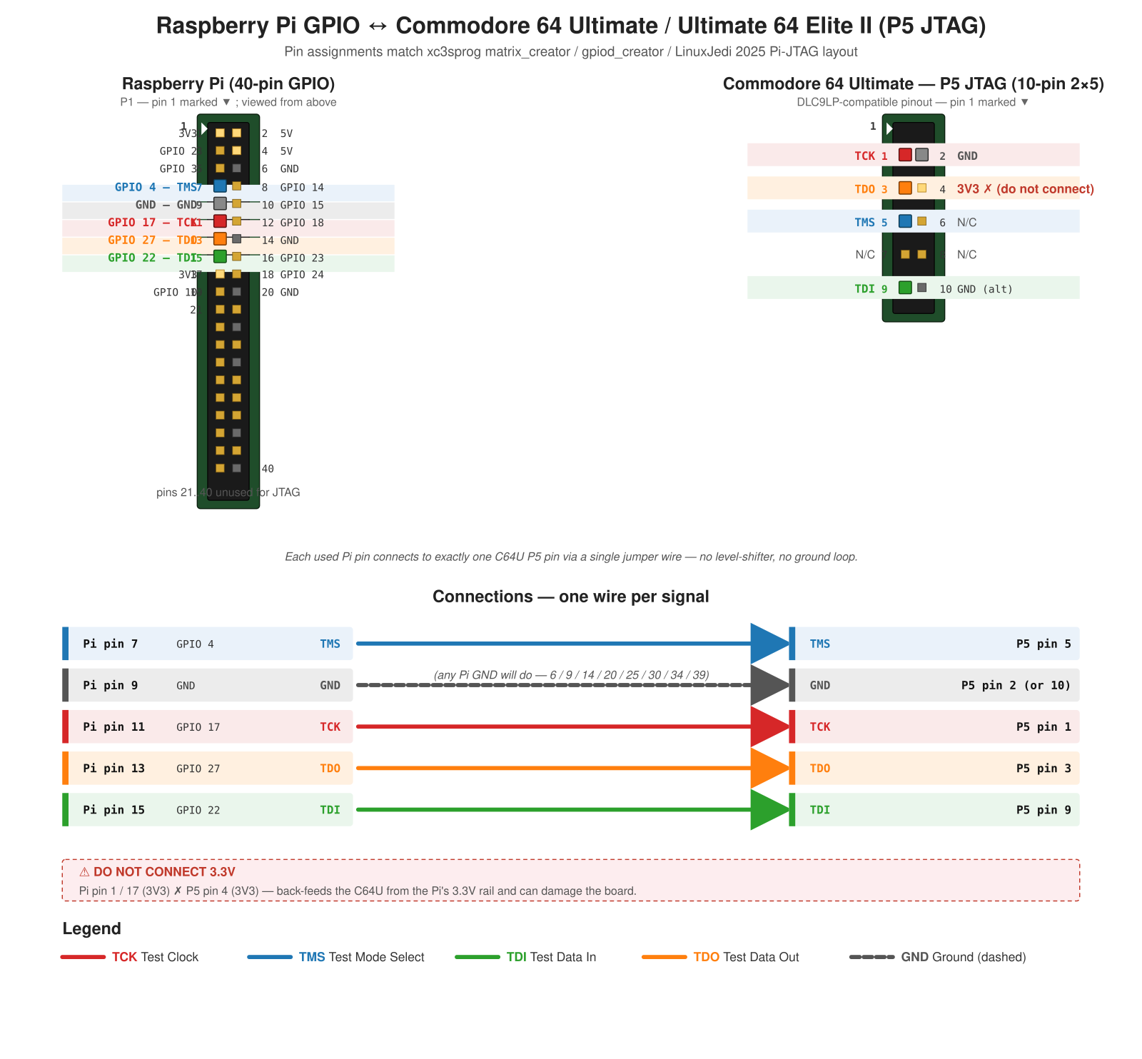 Wiring diagram showing Raspberry Pi 40-pin GPIO header connected to the Commodore 64 Ultimate's P5 JTAG header. Five signals — TCK, TMS, TDI, TDO, GND — each on a single coloured jumper wire. A red warning bar at the bottom warns NOT to connect 3.3V.